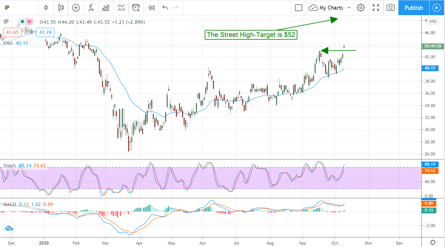 Buy International Paper (NYSE:IP) 4.75% Yield, But Wait For A Pullback